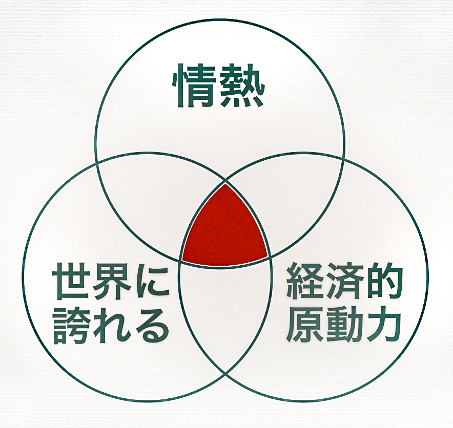 意志の三本柱